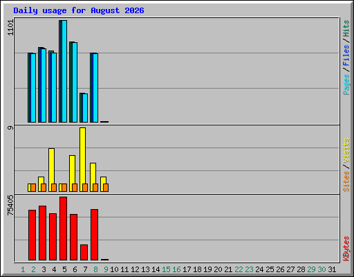 Daily usage for August 2026