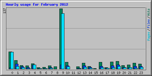 Hourly usage for February 2012