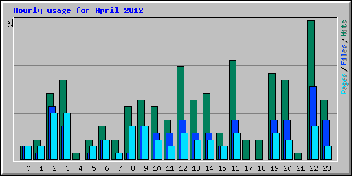 Hourly usage for April 2012