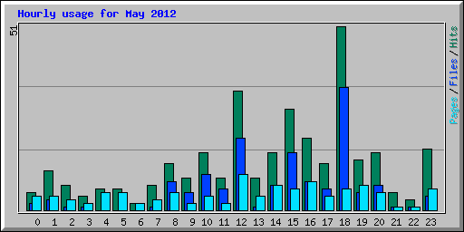 Hourly usage for May 2012