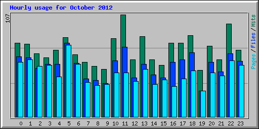 Hourly usage for October 2012