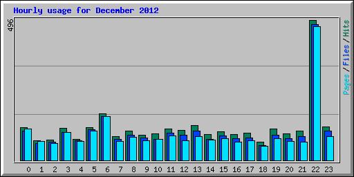 Hourly usage for December 2012