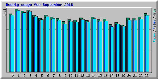 Hourly usage for September 2013