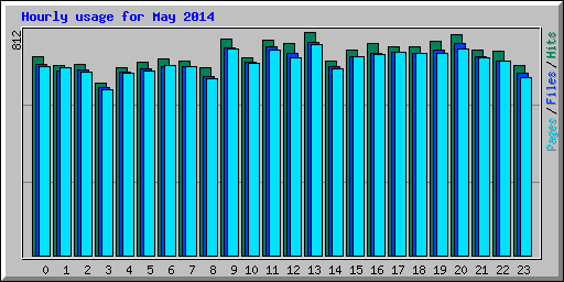 Hourly usage for May 2014