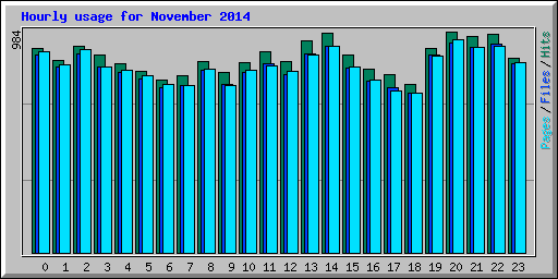 Hourly usage for November 2014