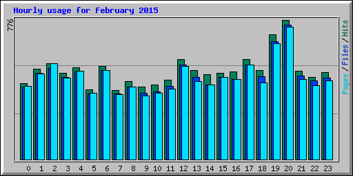 Hourly usage for February 2015