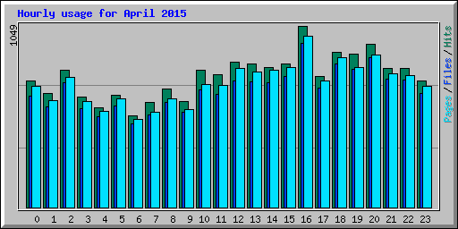 Hourly usage for April 2015