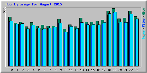 Hourly usage for August 2015