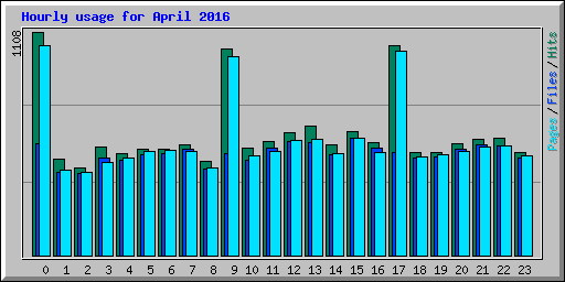 Hourly usage for April 2016