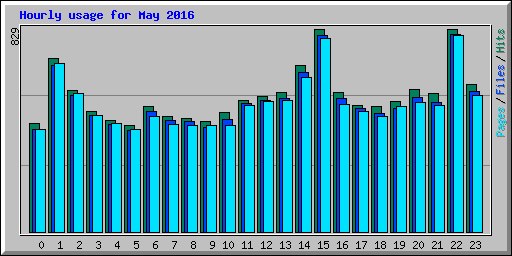 Hourly usage for May 2016