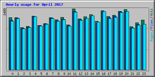 Hourly usage for April 2017