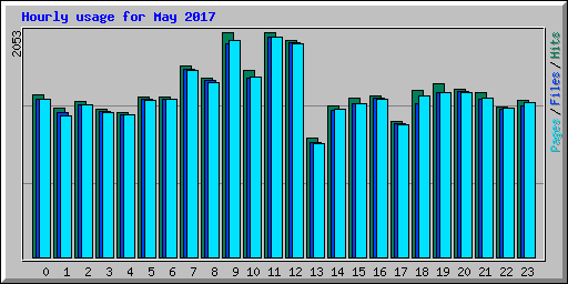 Hourly usage for May 2017