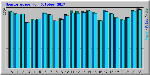 Hourly usage for October 2017