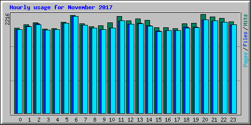 Hourly usage for November 2017