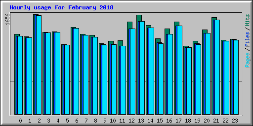 Hourly usage for February 2018