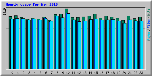 Hourly usage for May 2018