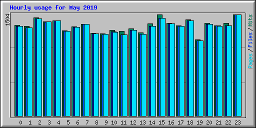 Hourly usage for May 2019