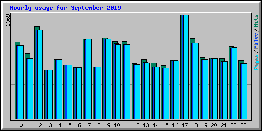 Hourly usage for September 2019