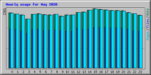 Hourly usage for May 2020