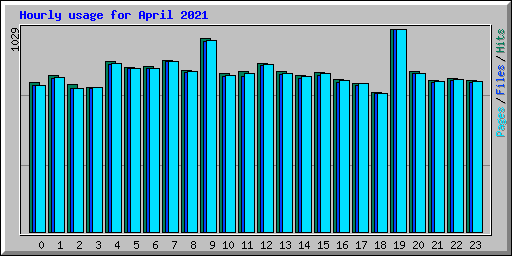 Hourly usage for April 2021