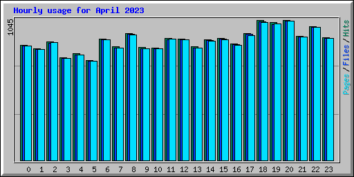 Hourly usage for April 2023