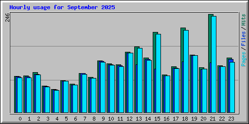 Hourly usage for September 2025