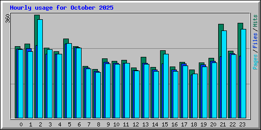 Hourly usage for October 2025