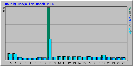Hourly usage for March 2026