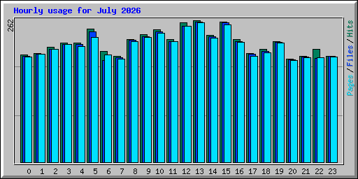Hourly usage for July 2026